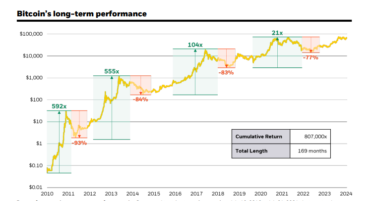 Bitcoin’s long-term performance